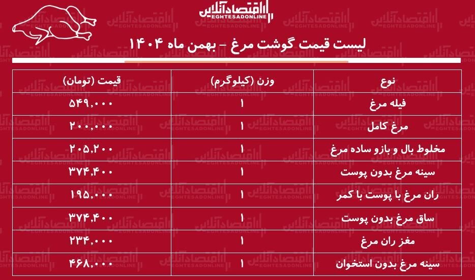 قیمت مرغ ریزشی شد | قیمت مرغ امروز ۸ بهمن ۱۴۰۴