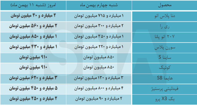افزایش 400 میلیونی خودرو در یک هفته نتیجه تصمیمات اشتباه است!