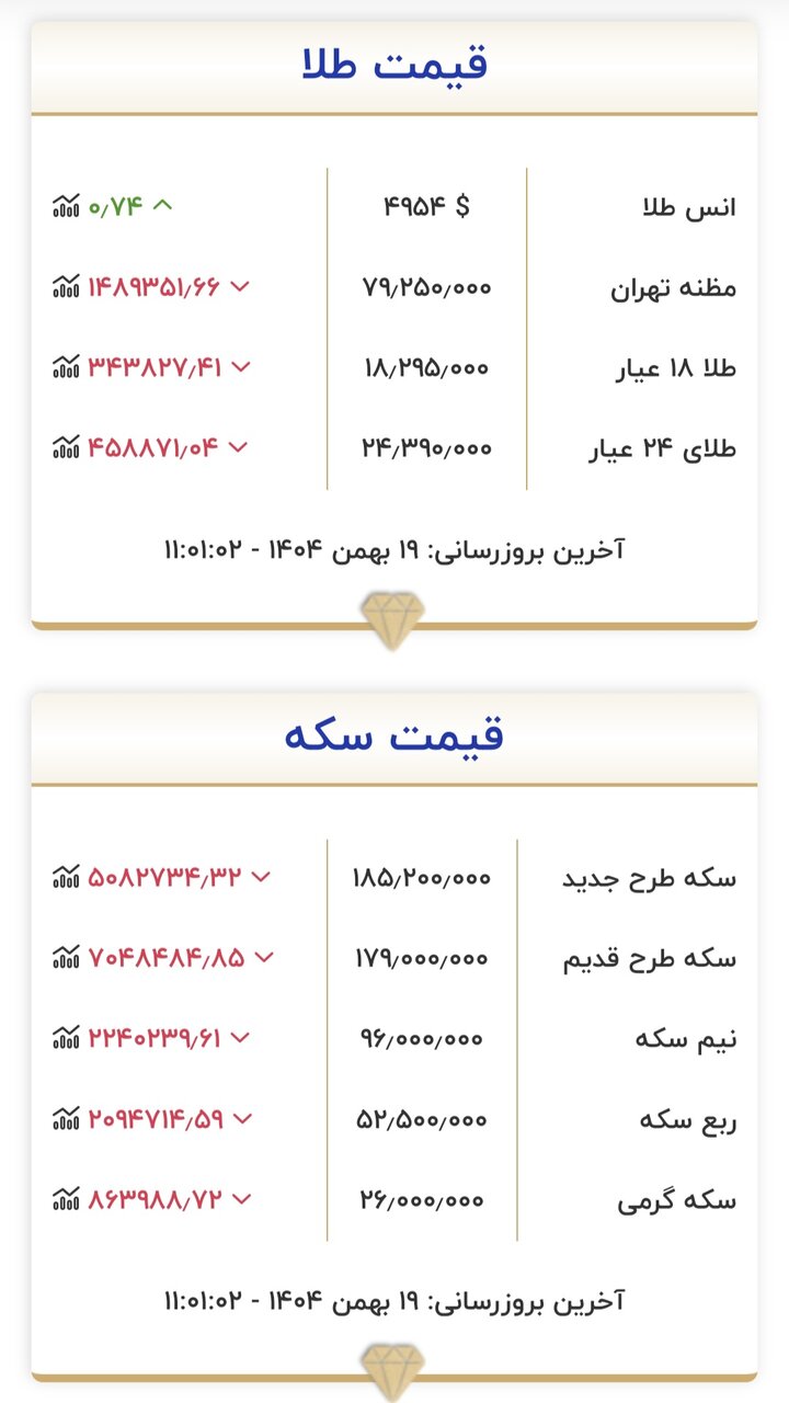 قیمت طلا و سکه