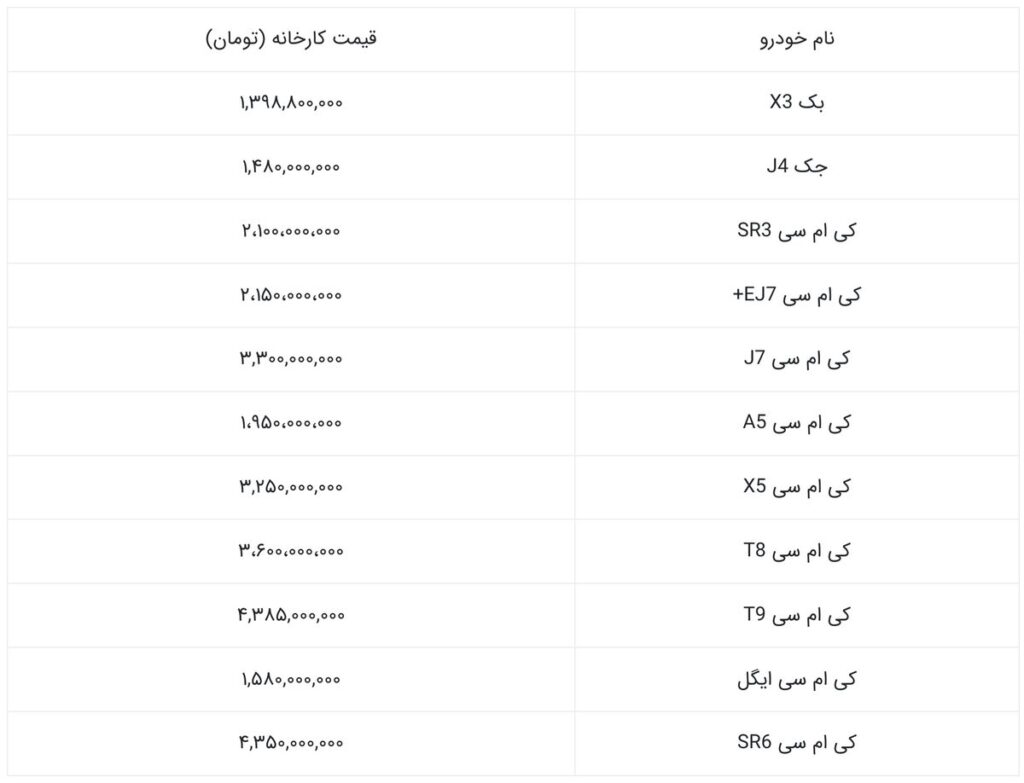 قیمت کارخانه محصولات کرمان موتور (29 بهمن 1404) اعلام شد.
