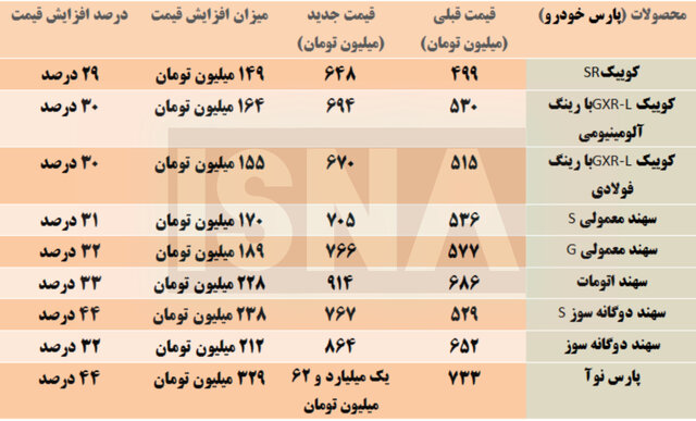 محصولات سایپا و پارس خودرو چقدر افزایش قیمت داشتند؟ + جدول