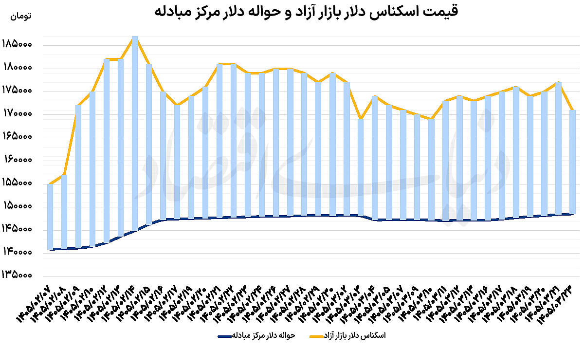 قیمت دلار