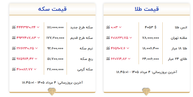 قیمت طلا و سکه