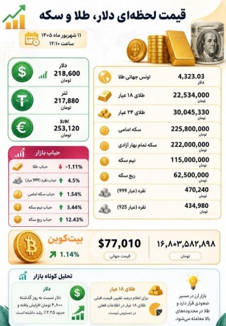 قیمت دلار