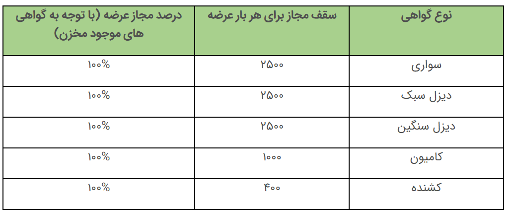 آغاز فاز جدید تامین اعتبار گواهی اسقاط خودروهای فرسوده